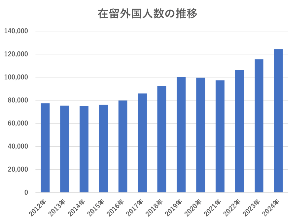 静岡県在留外国人数の推移